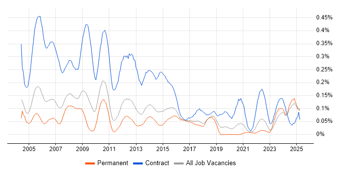 Job vacancy trend for Project Administrator in Yorkshire Job vacancy trend for Project Administrator in Yorkshire