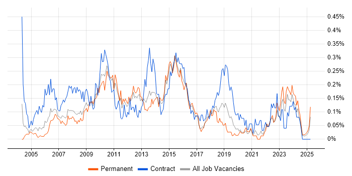 Job vacancy trend for Project Change Manager in Yorkshire Job vacancy trend for Project Change Manager in Yorkshire