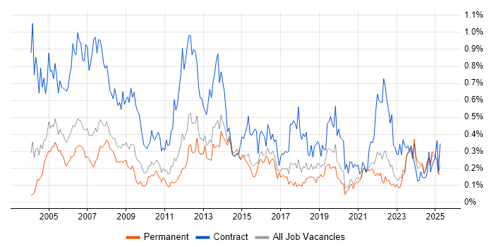 Job vacancy trend for Project Coordinator in Yorkshire Job vacancy trend for Project Coordinator in Yorkshire