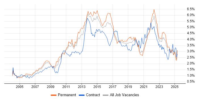 Job vacancy trend for Project Delivery in Yorkshire Job vacancy trend for Project Delivery in Yorkshire