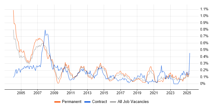 Job vacancy trend for Project Leader in Yorkshire Job vacancy trend for Project Leader in Yorkshire