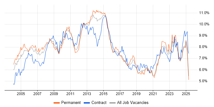 Job vacancy trend for Project Management in Yorkshire Job vacancy trend for Project Management in Yorkshire