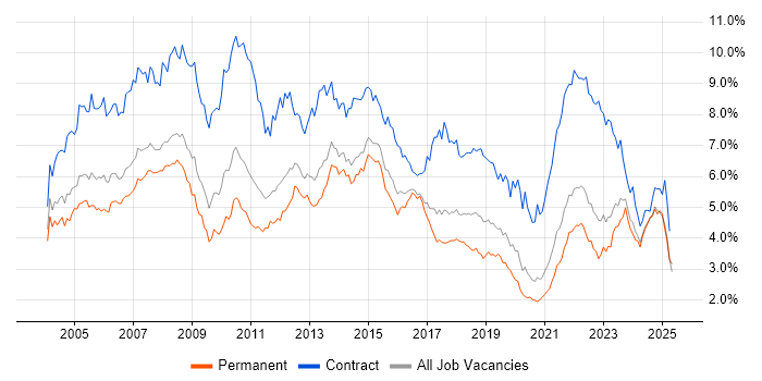Job vacancy trend for Project Manager in Yorkshire Job vacancy trend for Project Manager in Yorkshire