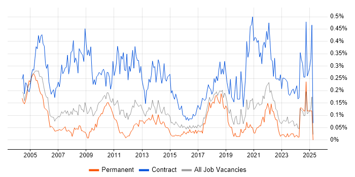 Job vacancy trend for Project Officer in Yorkshire Job vacancy trend for Project Officer in Yorkshire