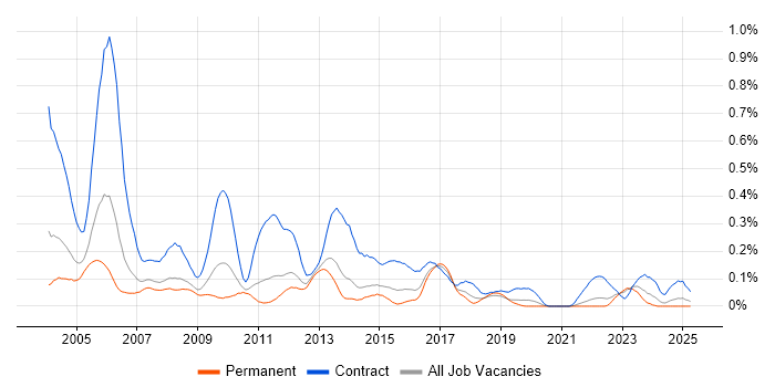 Job vacancy trend for Project Planner in Yorkshire Job vacancy trend for Project Planner in Yorkshire