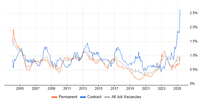 Job vacancy trend for Project Planning in Yorkshire Job vacancy trend for Project Planning in Yorkshire