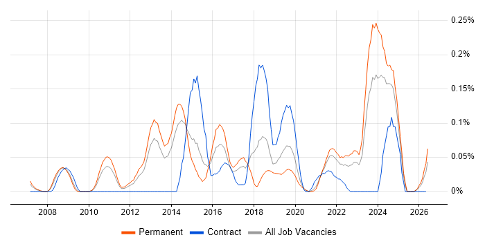 Project Roadmap job vacancy trend in Yorkshire