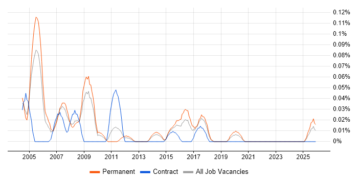 Project Support Engineer job vacancy trend in Yorkshire