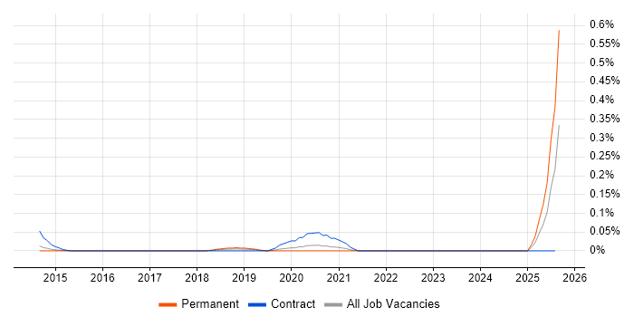 Job vacancy trend for ProjectWise in Yorkshire