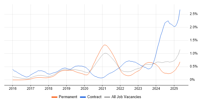 Job vacancy trend for Prometheus in Yorkshire Job vacancy trend for Prometheus in Yorkshire