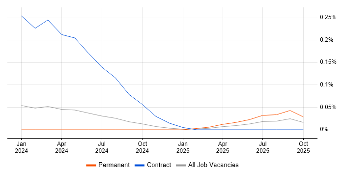 Prompt Engineering job vacancy trend in Yorkshire