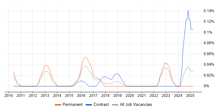 Job vacancy trend for Proofpoint in Yorkshire Job vacancy trend for Proofpoint in Yorkshire