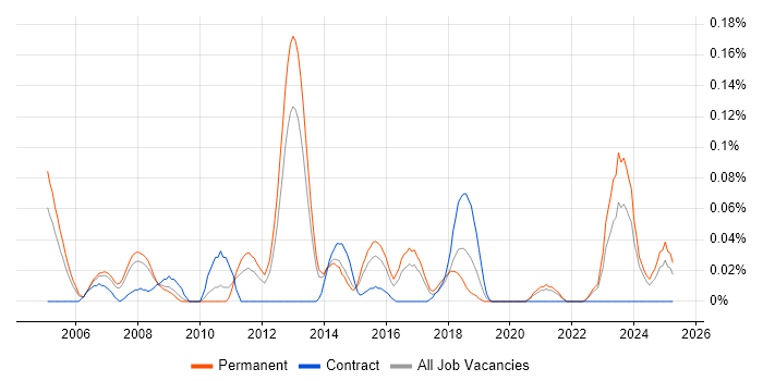 Job vacancy trend for Propensity Modelling in Yorkshire Job vacancy trend for Propensity Modelling in Yorkshire