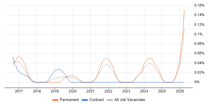 PropTech job vacancy trend in Yorkshire