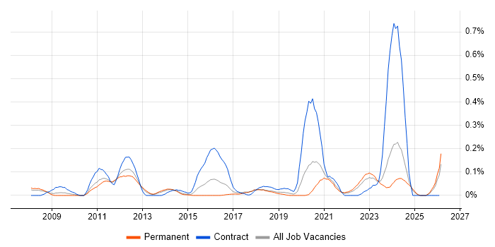 Protective Monitoring job vacancy trend in Yorkshire