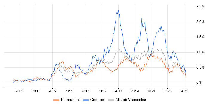 Job vacancy trend for Prototyping in Yorkshire Job vacancy trend for Prototyping in Yorkshire