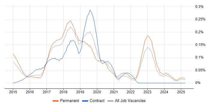 Job vacancy trend for Protractor in Yorkshire Job vacancy trend for Protractor in Yorkshire
