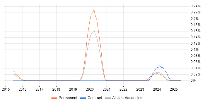 Job vacancy trend for Proxmox in Yorkshire Job vacancy trend for Proxmox in Yorkshire
