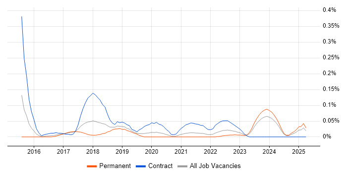 Job vacancy trend for PSD2 in Yorkshire