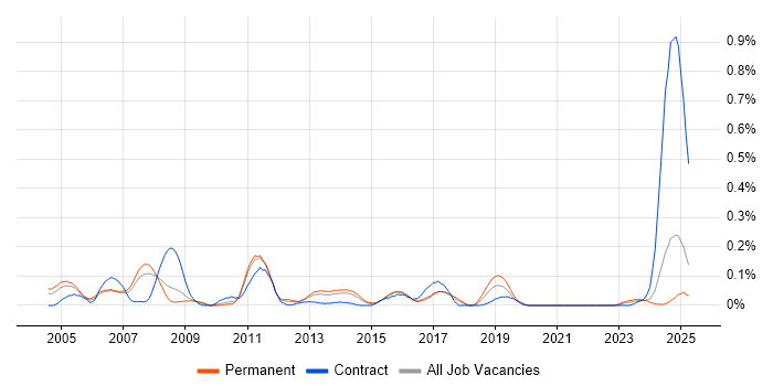 Job vacancy trend for PSTN in Yorkshire