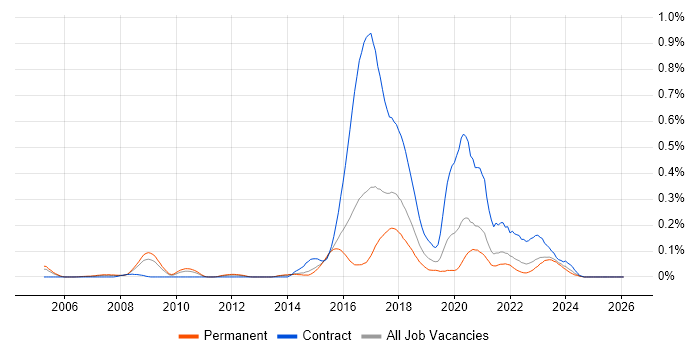 Psychology job vacancy trend in Yorkshire