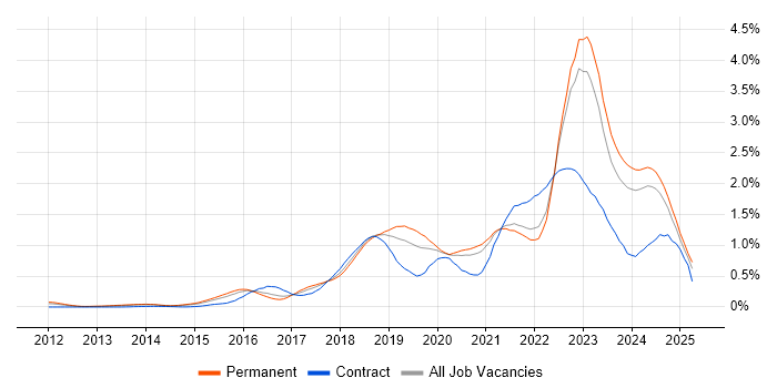 Job vacancy trend for Public Cloud in Yorkshire Job vacancy trend for Public Cloud in Yorkshire