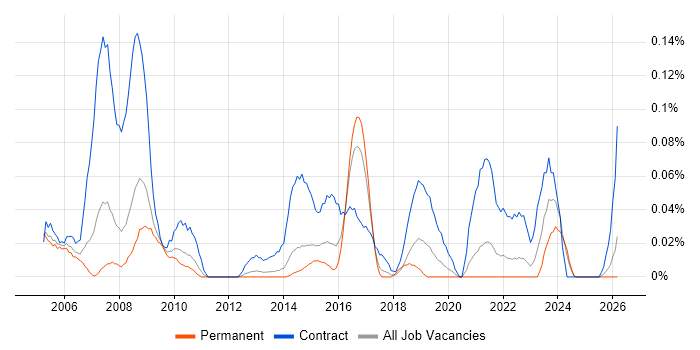 Public Sector Project Manager job vacancy trend in Yorkshire