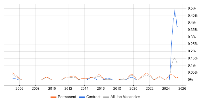 Job vacancy trend for Public Speaking in Yorkshire