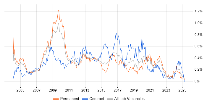 Job vacancy trend for Publishing in Yorkshire Job vacancy trend for Publishing in Yorkshire