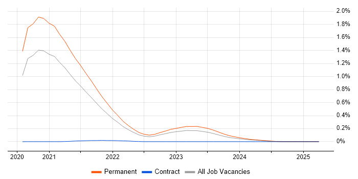 Job vacancy trend for Pulumi in Yorkshire Job vacancy trend for Pulumi in Yorkshire