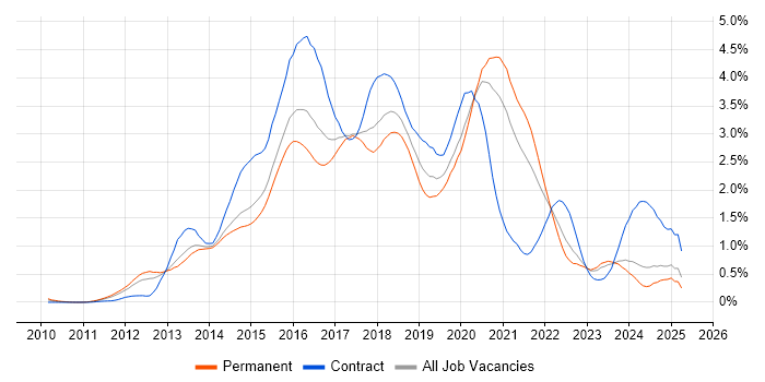 Job vacancy trend for Puppet in Yorkshire