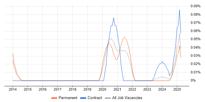 Job vacancy trend for Pure Storage in Yorkshire Job vacancy trend for Pure Storage in Yorkshire
