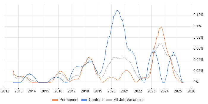 Job vacancy trend for Push Notifications in Yorkshire Job vacancy trend for Push Notifications in Yorkshire