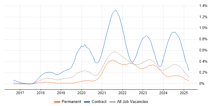 Job vacancy trend for PySpark in Yorkshire