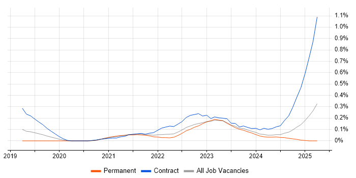 Job vacancy trend for pytest in Yorkshire Job vacancy trend for pytest in Yorkshire