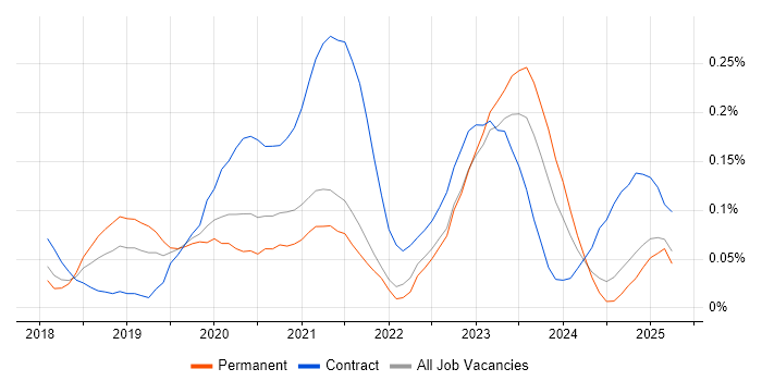 Job vacancy trend for Python Data Engineer in Yorkshire Job vacancy trend for Python Data Engineer in Yorkshire