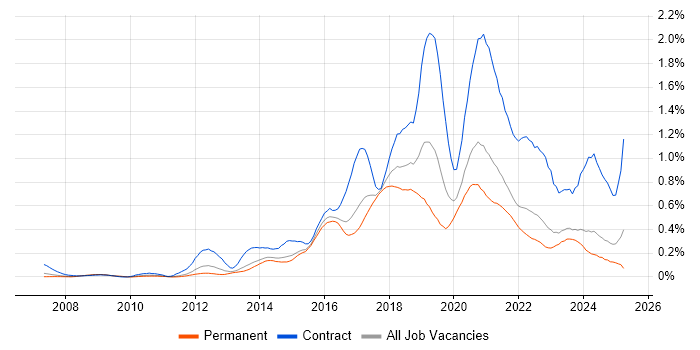 Job vacancy trend for Python Developer in Yorkshire Job vacancy trend for Python Developer in Yorkshire