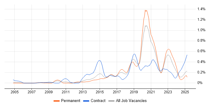 Job vacancy trend for Python Engineer in Yorkshire Job vacancy trend for Python Engineer in Yorkshire