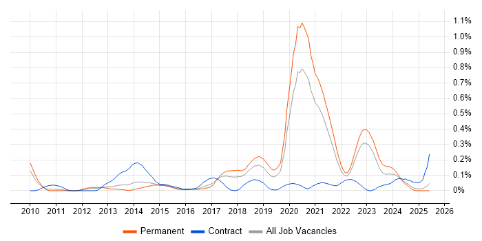 Job vacancy trend for Python Software Engineer in Yorkshire