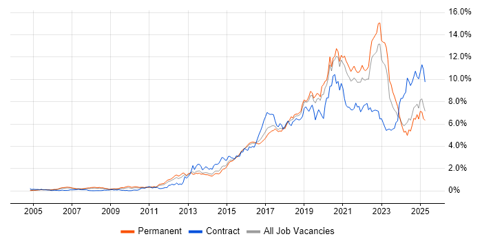 Job vacancy trend for Python in Yorkshire Job vacancy trend for Python in Yorkshire