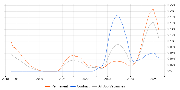 Job vacancy trend for PyTorch in Yorkshire Job vacancy trend for PyTorch in Yorkshire