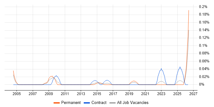 Q-Pulse job vacancy trend in Yorkshire