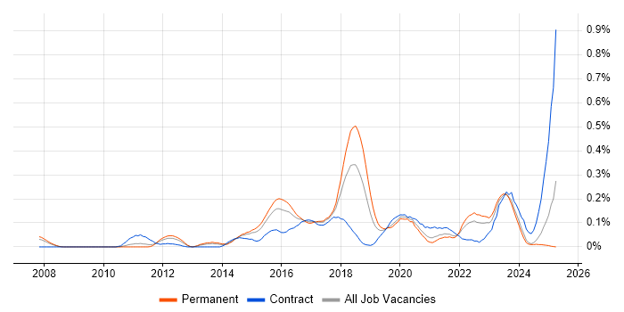 Job vacancy trend for QA Automation in Yorkshire Job vacancy trend for QA Automation in Yorkshire