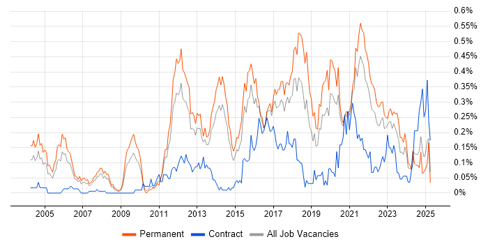 Job vacancy trend for QA Engineer in Yorkshire Job vacancy trend for QA Engineer in Yorkshire