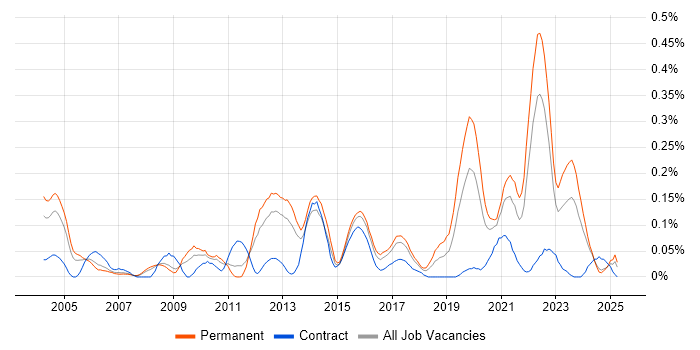 Job vacancy trend for QA Leader in Yorkshire Job vacancy trend for QA Leader in Yorkshire