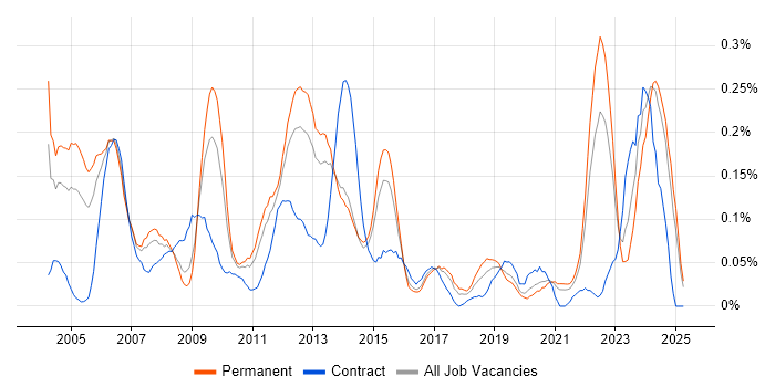 Job vacancy trend for QA Manager in Yorkshire