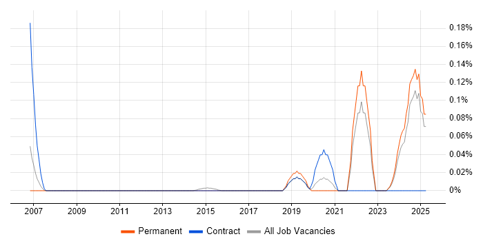 Job vacancy trend for QA Officer in Yorkshire Job vacancy trend for QA Officer in Yorkshire