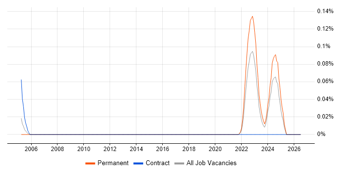QA Technician job vacancy trend in Yorkshire