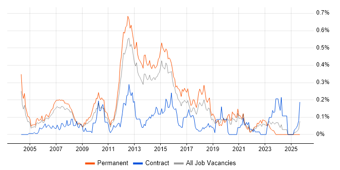 QA Test Analyst job vacancy trend in Yorkshire