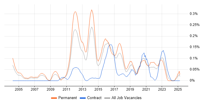 Job vacancy trend for QA Test Engineer in Yorkshire Job vacancy trend for QA Test Engineer in Yorkshire